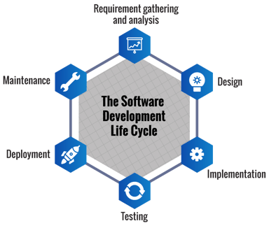 The Software Development Life Cycle