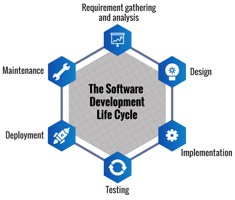 The Software Development Life Cycle by SOLIDitech