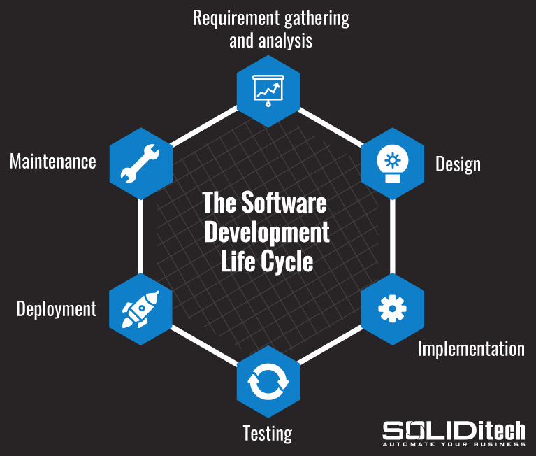 The software development lifecycle